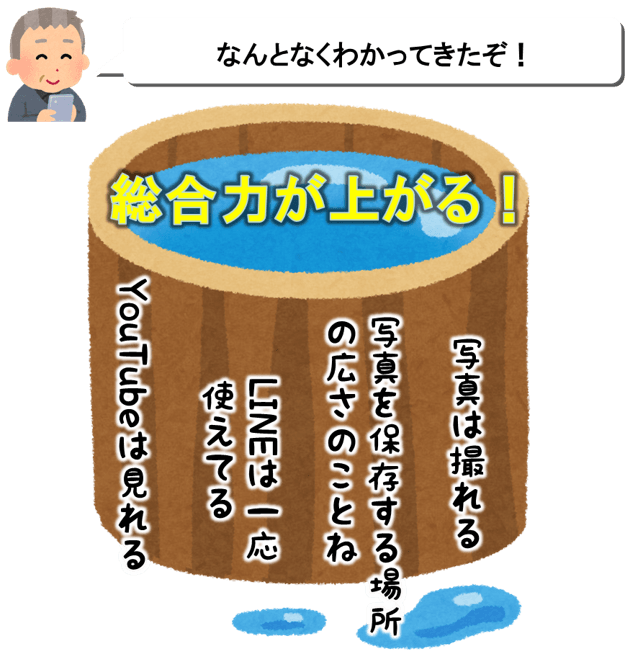 最弱スキルを補うと総合力が上がるの図